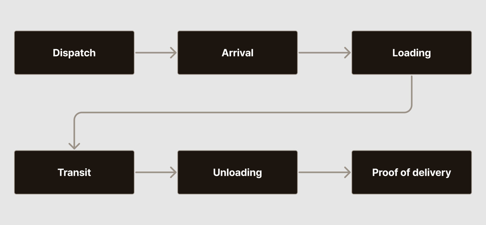 Driver trip flow diagram: Dispatch, Arrival, Loading, Transit, Unloading, Proof of Delivery